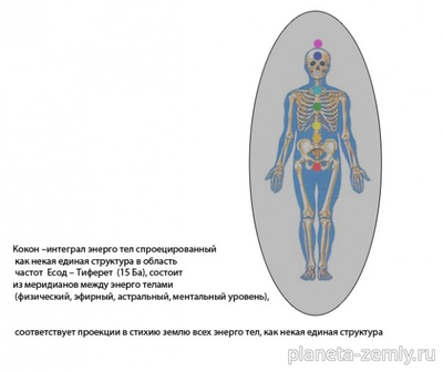 Компоненты Точки Сборки: Искра, Поглощённая материя, Излучение
